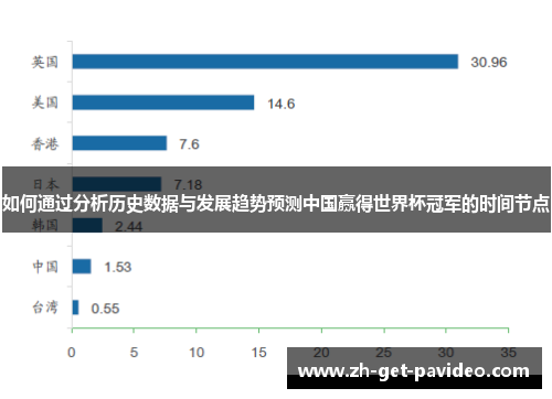 如何通过分析历史数据与发展趋势预测中国赢得世界杯冠军的时间节点